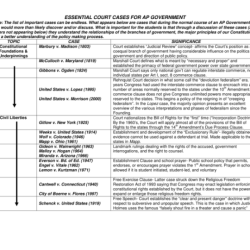 Ap government court cases cheat sheet