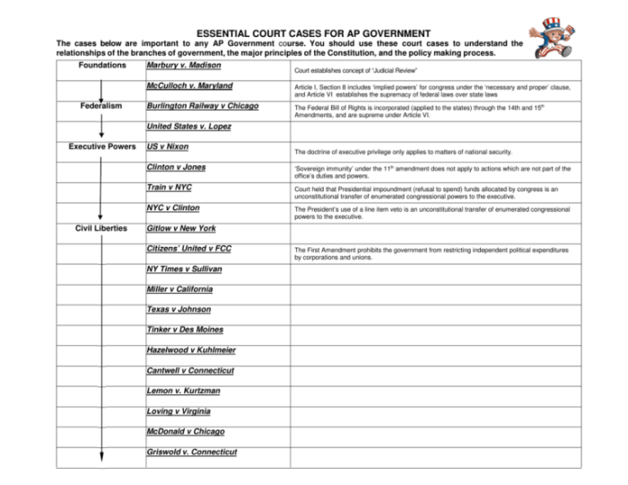 Ap government court cases cheat sheet