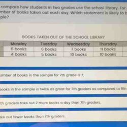 Cody wants to compare how students