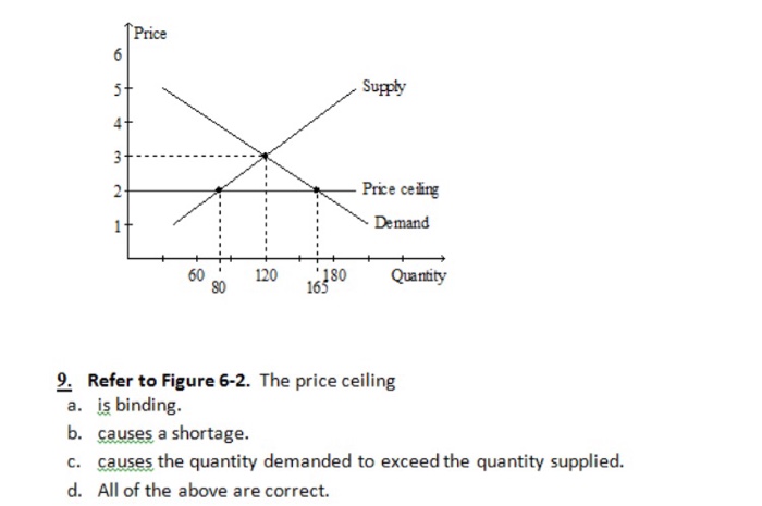 Refer to figure 6-2. the price ceiling