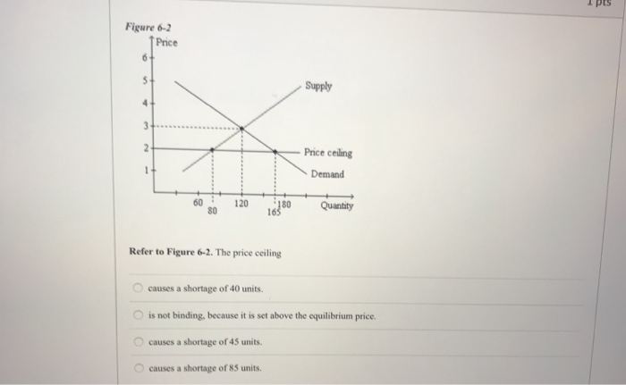 Refer to figure 6-2. the price ceiling